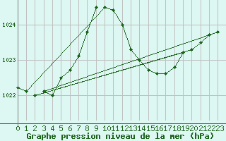 Courbe de la pression atmosphrique pour Vias (34)