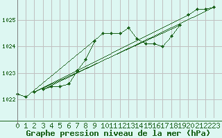 Courbe de la pression atmosphrique pour Sain-Bel (69)