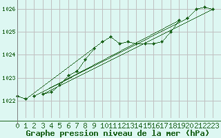 Courbe de la pression atmosphrique pour Schleiz