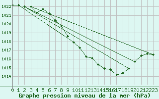 Courbe de la pression atmosphrique pour Berne Liebefeld (Sw)