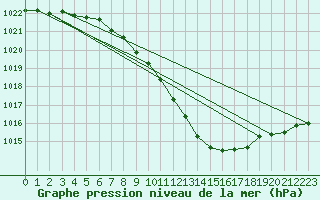 Courbe de la pression atmosphrique pour Nyon-Changins (Sw)