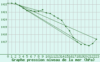 Courbe de la pression atmosphrique pour Lanvoc (29)