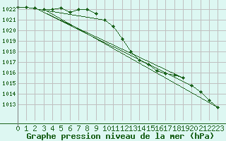 Courbe de la pression atmosphrique pour Neuchatel (Sw)