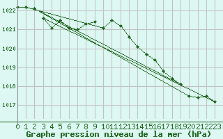 Courbe de la pression atmosphrique pour Pouzauges (85)