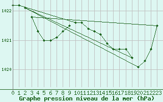 Courbe de la pression atmosphrique pour Saint-Igneuc (22)