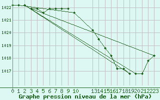 Courbe de la pression atmosphrique pour Agde (34)