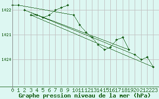 Courbe de la pression atmosphrique pour Zamosc