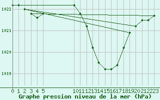 Courbe de la pression atmosphrique pour Pully-Lausanne (Sw)