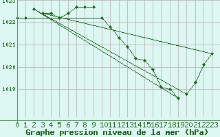 Courbe de la pression atmosphrique pour Sisteron (04)