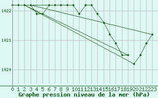 Courbe de la pression atmosphrique pour Liefrange (Lu)