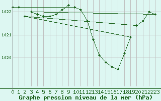 Courbe de la pression atmosphrique pour Auch (32)