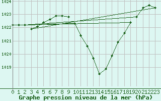 Courbe de la pression atmosphrique pour Bad Mitterndorf