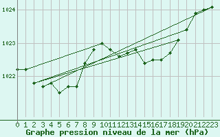 Courbe de la pression atmosphrique pour Gros-Rderching (57)