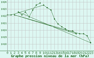 Courbe de la pression atmosphrique pour Verngues - Hameau de Cazan (13)