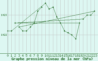 Courbe de la pression atmosphrique pour Vichy (03)