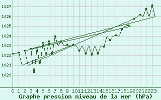 Courbe de la pression atmosphrique pour Zurich-Kloten