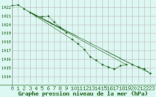 Courbe de la pression atmosphrique pour Ble - Binningen (Sw)