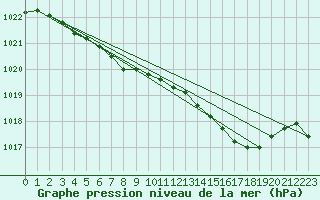 Courbe de la pression atmosphrique pour Lough Fea