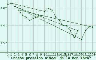 Courbe de la pression atmosphrique pour Solenzara - Base arienne (2B)