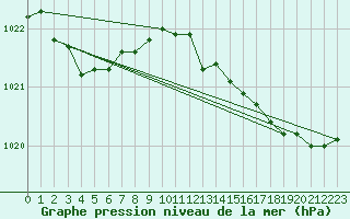 Courbe de la pression atmosphrique pour Quimper (29)