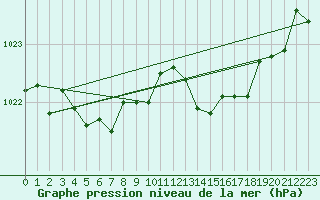 Courbe de la pression atmosphrique pour Saint-Girons (09)