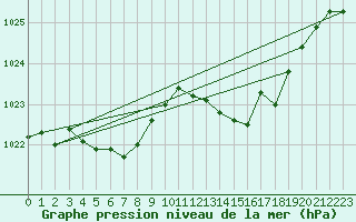 Courbe de la pression atmosphrique pour Engins (38)