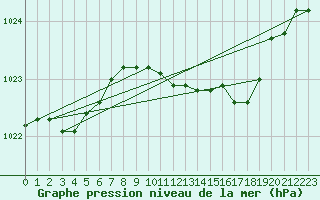 Courbe de la pression atmosphrique pour Alfeld