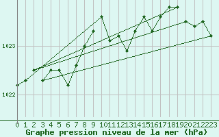 Courbe de la pression atmosphrique pour Chieming