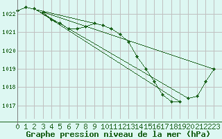 Courbe de la pression atmosphrique pour Jan (Esp)