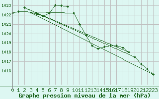 Courbe de la pression atmosphrique pour Locarno (Sw)