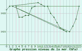 Courbe de la pression atmosphrique pour Estres-la-Campagne (14)
