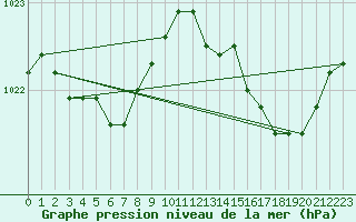 Courbe de la pression atmosphrique pour Pointe de Chassiron (17)