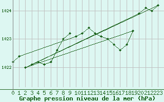 Courbe de la pression atmosphrique pour Leconfield