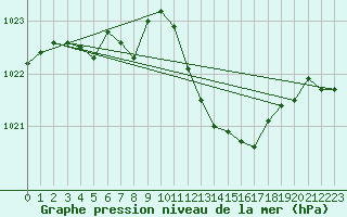 Courbe de la pression atmosphrique pour Neuchatel (Sw)