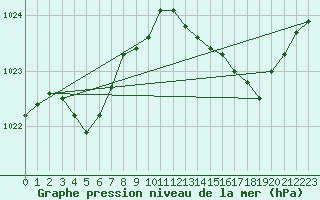 Courbe de la pression atmosphrique pour Bziers-Centre (34)