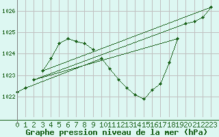 Courbe de la pression atmosphrique pour Kremsmuenster