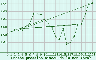 Courbe de la pression atmosphrique pour Yecla