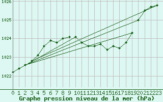 Courbe de la pression atmosphrique pour Oehringen