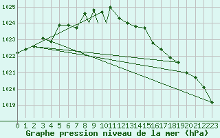 Courbe de la pression atmosphrique pour Culdrose