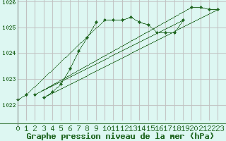 Courbe de la pression atmosphrique pour Retie (Be)