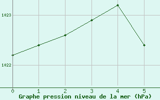 Courbe de la pression atmosphrique pour Fagaras