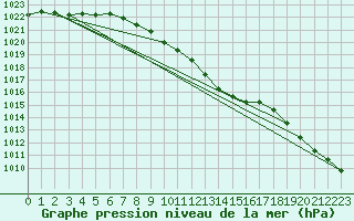 Courbe de la pression atmosphrique pour Kuopio Ritoniemi