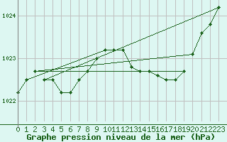 Courbe de la pression atmosphrique pour Koksijde (Be)