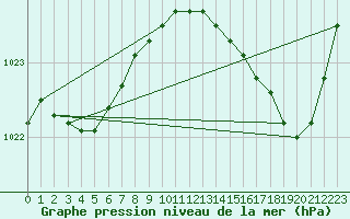 Courbe de la pression atmosphrique pour Corsept (44)