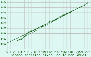 Courbe de la pression atmosphrique pour Le Mesnil-Esnard (76)