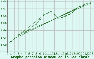 Courbe de la pression atmosphrique pour Bridel (Lu)