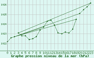 Courbe de la pression atmosphrique pour La Poblachuela (Esp)