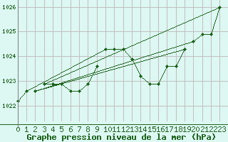 Courbe de la pression atmosphrique pour Verngues - Hameau de Cazan (13)