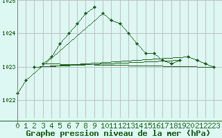 Courbe de la pression atmosphrique pour Oedum