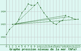 Courbe de la pression atmosphrique pour Zurich Town / Ville.